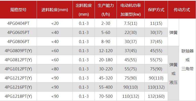 哪個(gè)廠家四輥破碎機(jī)型號(hào)多，優(yōu)勢(shì)有哪些？