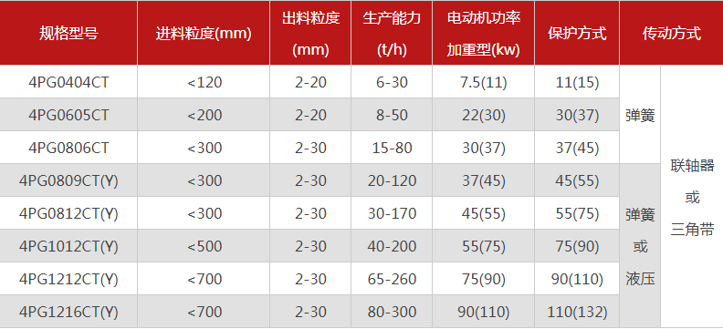 品質性能好的四齒輥破碎機選哪個廠家，有哪些型號？
