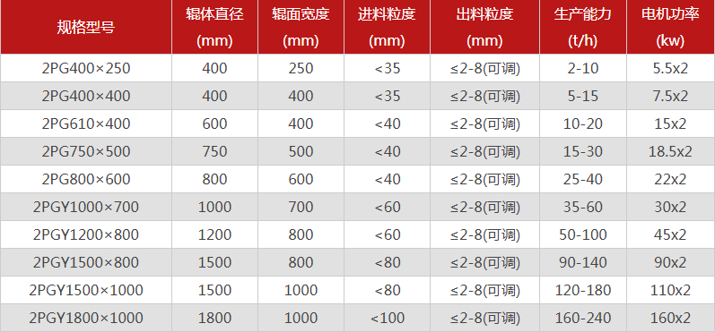 型號全的對輥制砂機選哪個廠家，有哪些優(yōu)勢推薦？