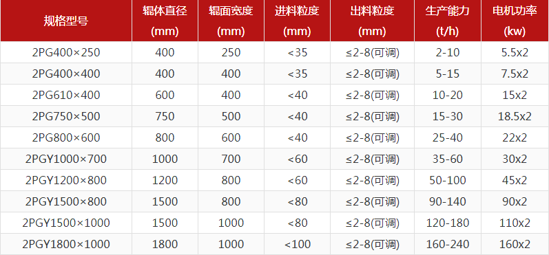 河卵石制砂機型號有哪些，對輥制砂機報價是多少？